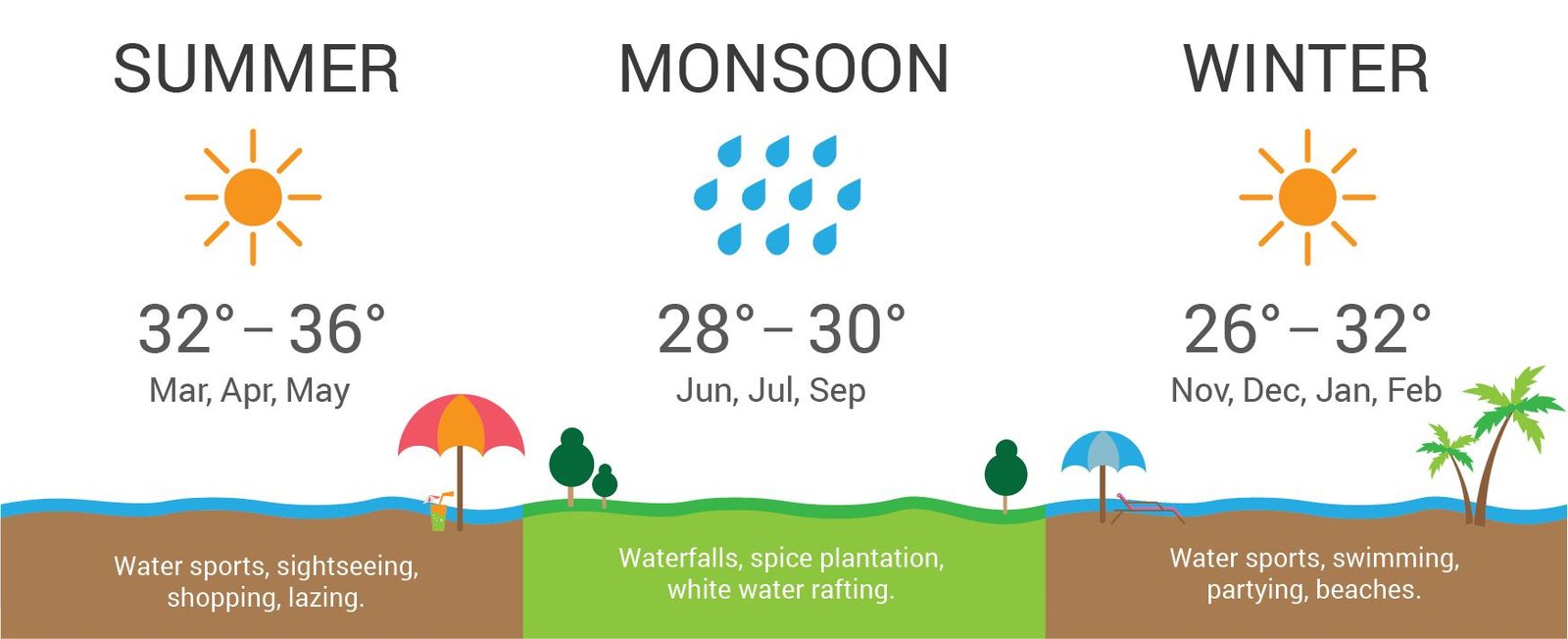 Goa in November - Perfect climate and the best overall time for a family holiday - 4